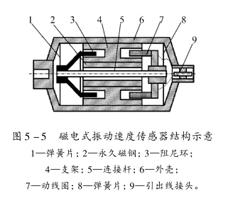 現(xiàn)場動(dòng)平衡測量傳感器的工作原理（2）