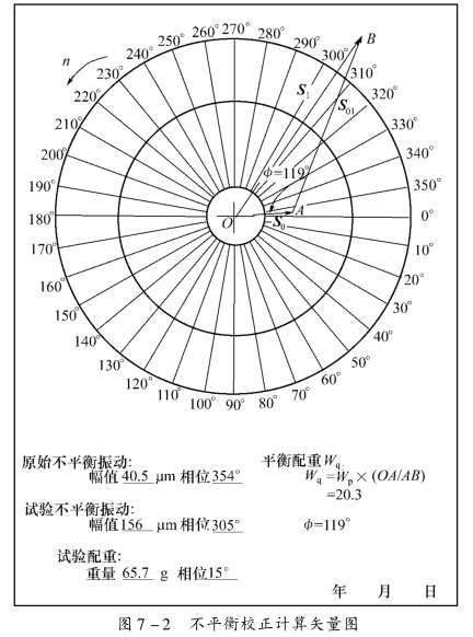 鼓風(fēng)機的單平面動平衡分析（3）