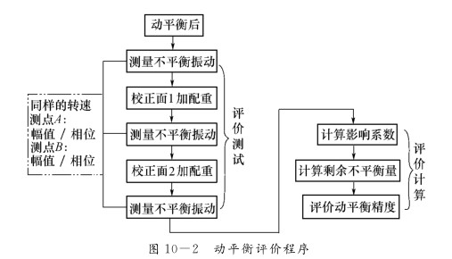 剛性轉(zhuǎn)子剩余不平衡的評價