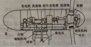 風力發(fā)電機組結構特點