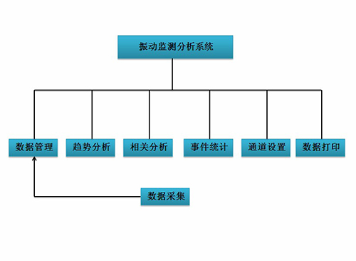 振動(dòng)監(jiān)測分析系統(tǒng)