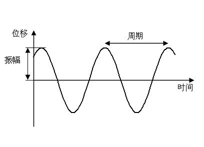 簡(jiǎn)諧振動(dòng)