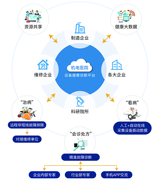 設(shè)備健康診斷平臺核心業(yè)務(wù)