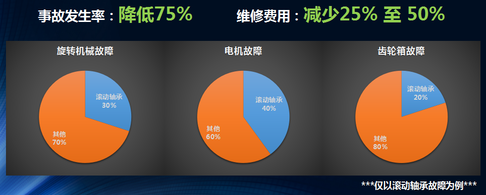 僅以滾動軸承故障為例我們再來看下應(yīng)用龍城國際設(shè)備健康管理之后得到的效果。