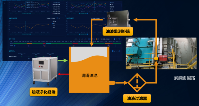 工業(yè)潤滑油液質(zhì)量在線監(jiān)測(cè)