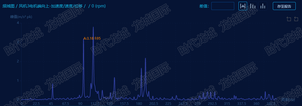 風(fēng)機驅(qū)動端軸向頻譜圖