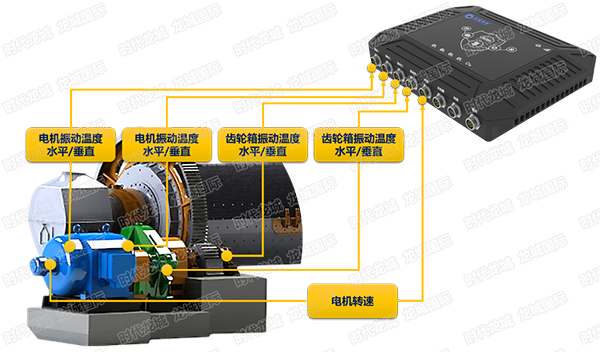 設(shè)備在線監(jiān)測示意圖（球磨機，電機、軸承、齒輪箱監(jiān)測）