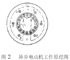 異步電動(dòng)機(jī)工作原理圖